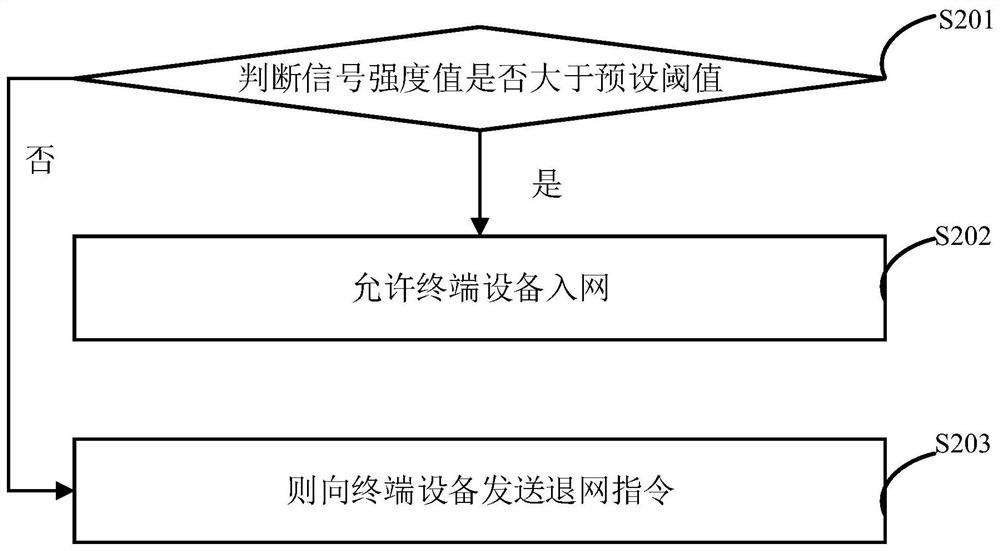 Terminal equipment network access method and device based on wireless communication technology