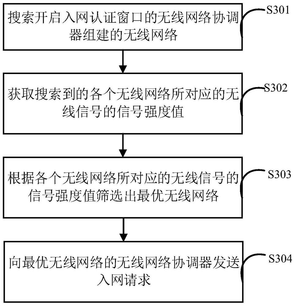 Terminal equipment network access method and device based on wireless communication technology