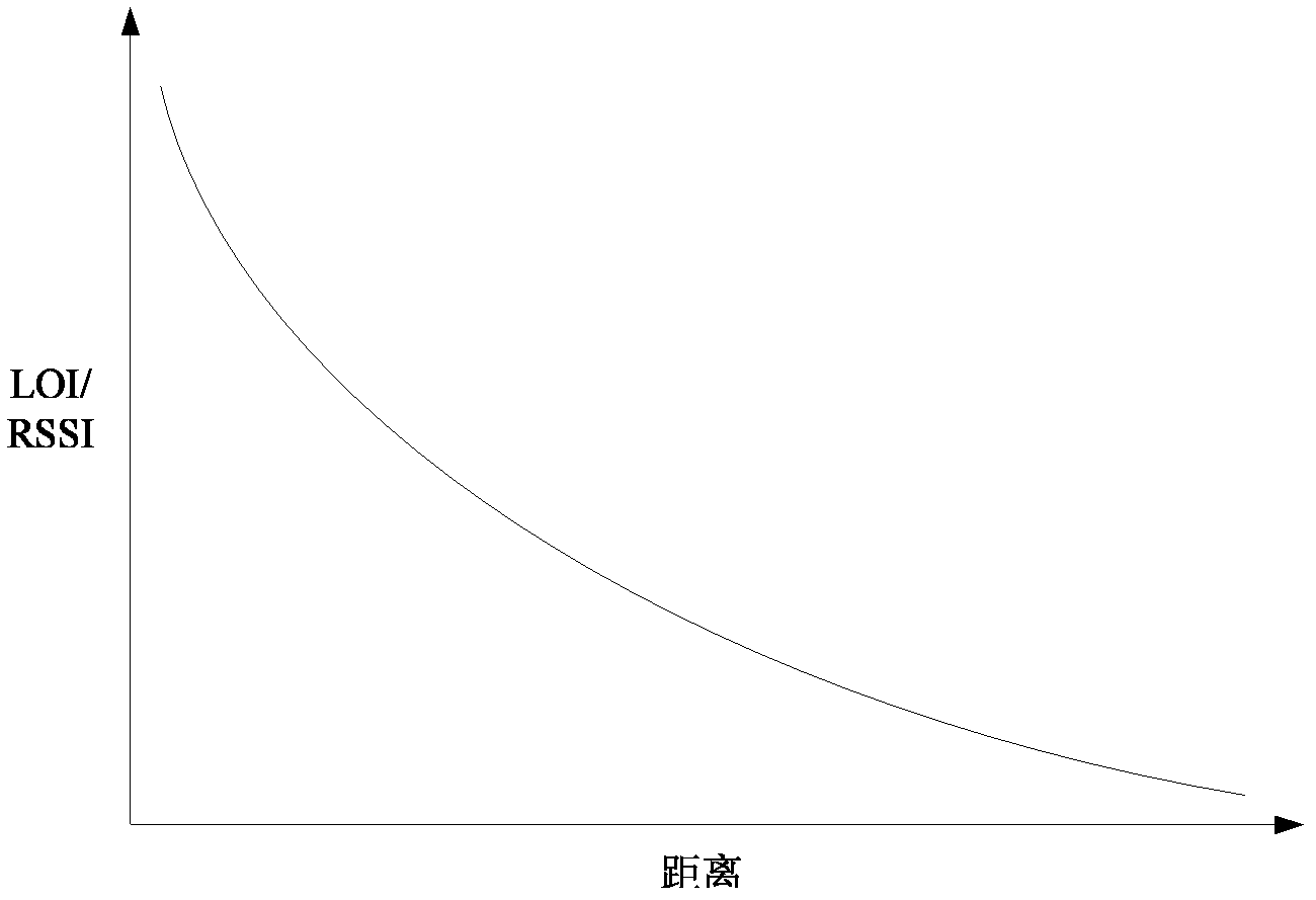 Weighting trilateration method in local positioning system