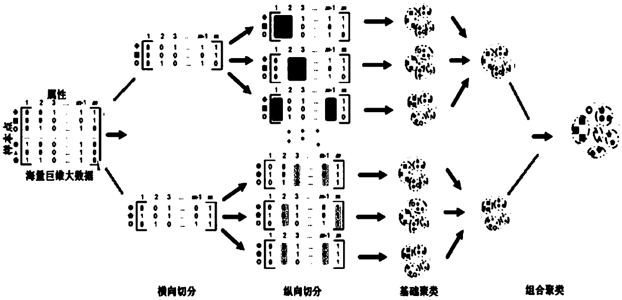 A Decomposition Combination Clustering Method for Big Data