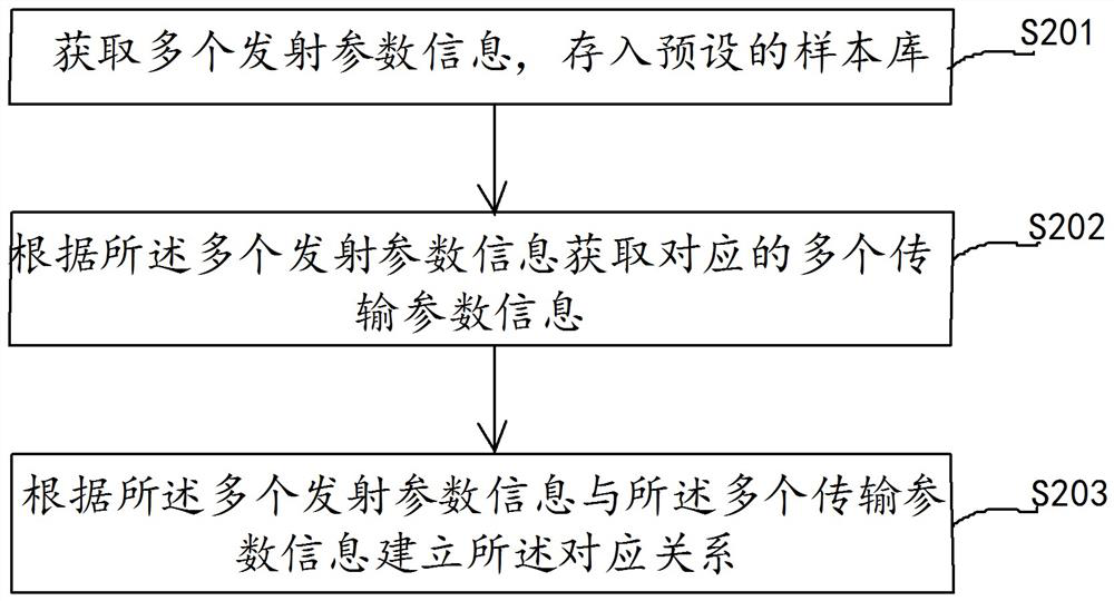 Odor directional transmission method, device, computer terminal