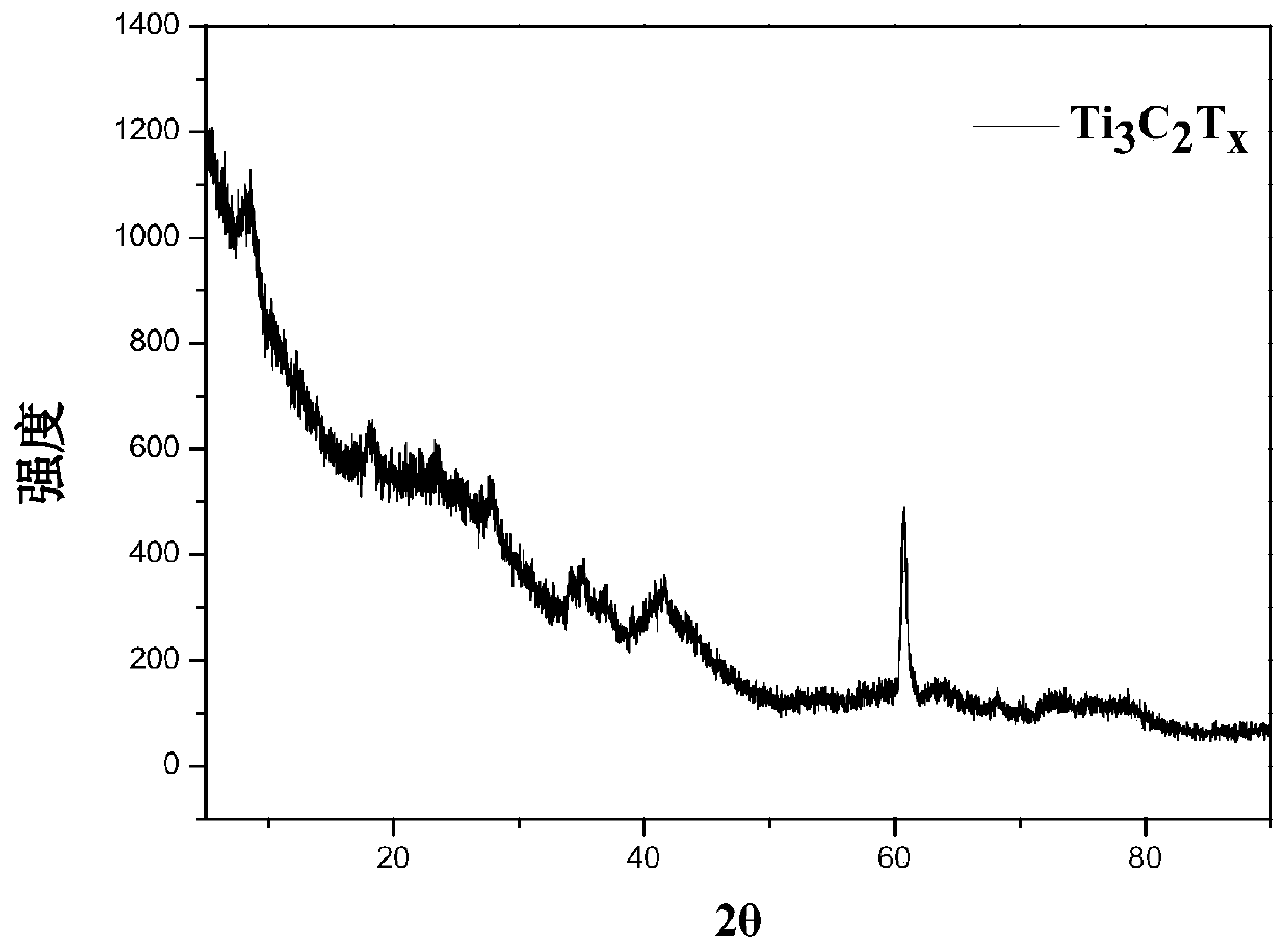 Method for preparing polyhydroxyl functional group Ti3C2Tx material through two-step etching method