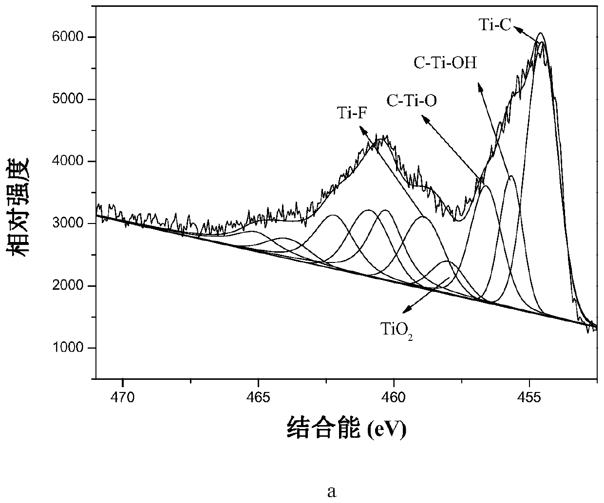 Method for preparing polyhydroxyl functional group Ti3C2Tx material through two-step etching method