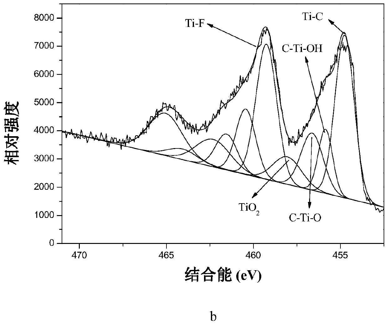 Method for preparing polyhydroxyl functional group Ti3C2Tx material through two-step etching method