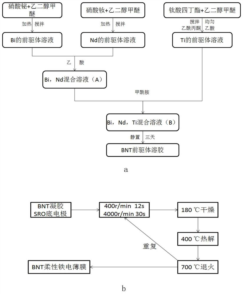 A kind of preparation method of flexible bnt ferroelectric film