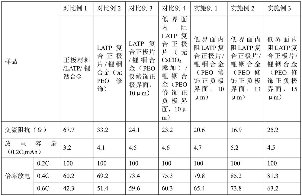 LATP composite positive plate with low interface internal resistance, preparation method and all-solid-state lithium ion battery