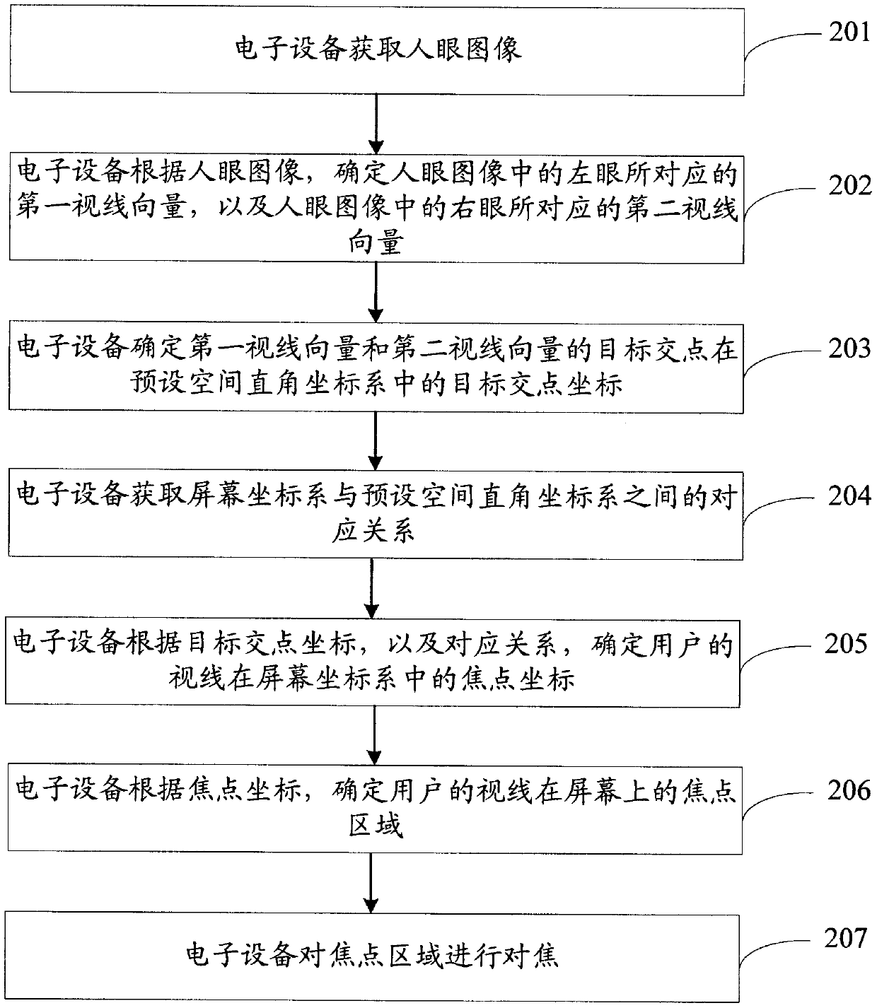 Focusing method and device, storage medium and electronic equipment