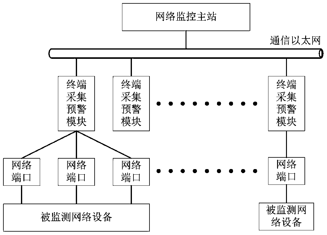 A smart substation communication network dynamic monitoring system and monitoring method thereof