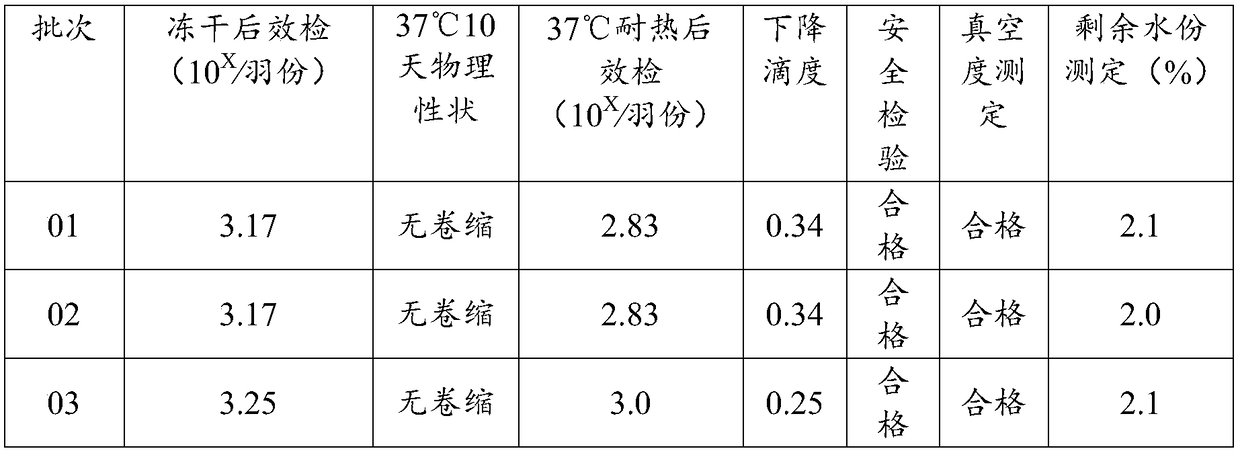 Fowlpox heat-resistant freeze-drying protective agent and application thereof