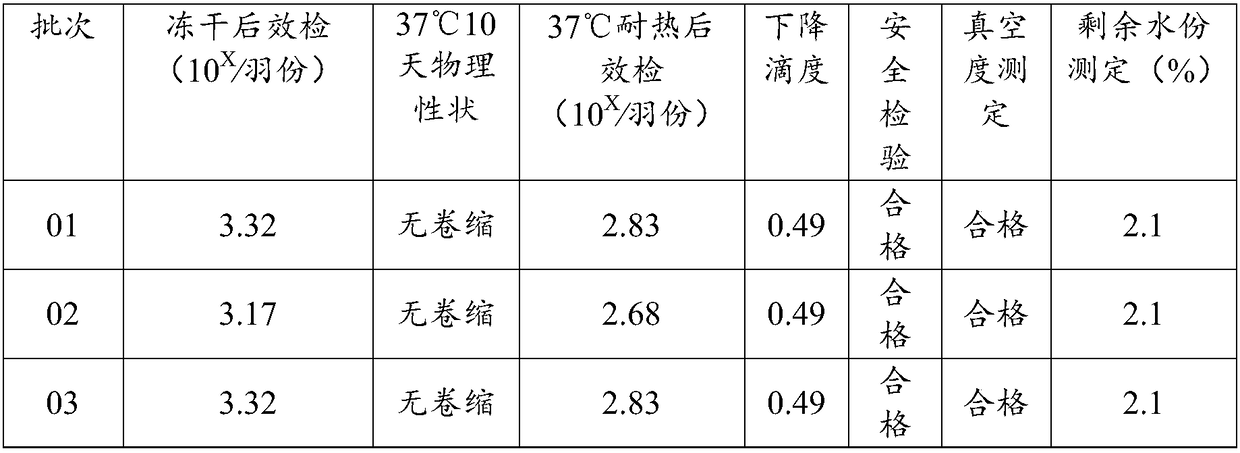 Fowlpox heat-resistant freeze-drying protective agent and application thereof