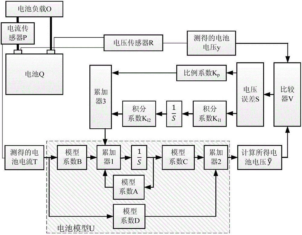 A method for estimating battery state of charge