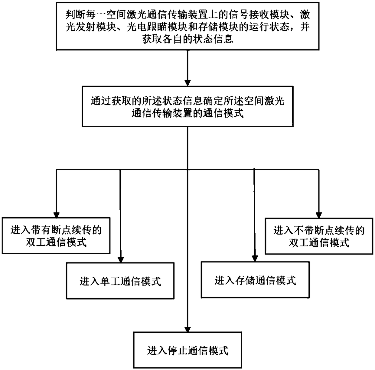 Space laser communication transmission device and method