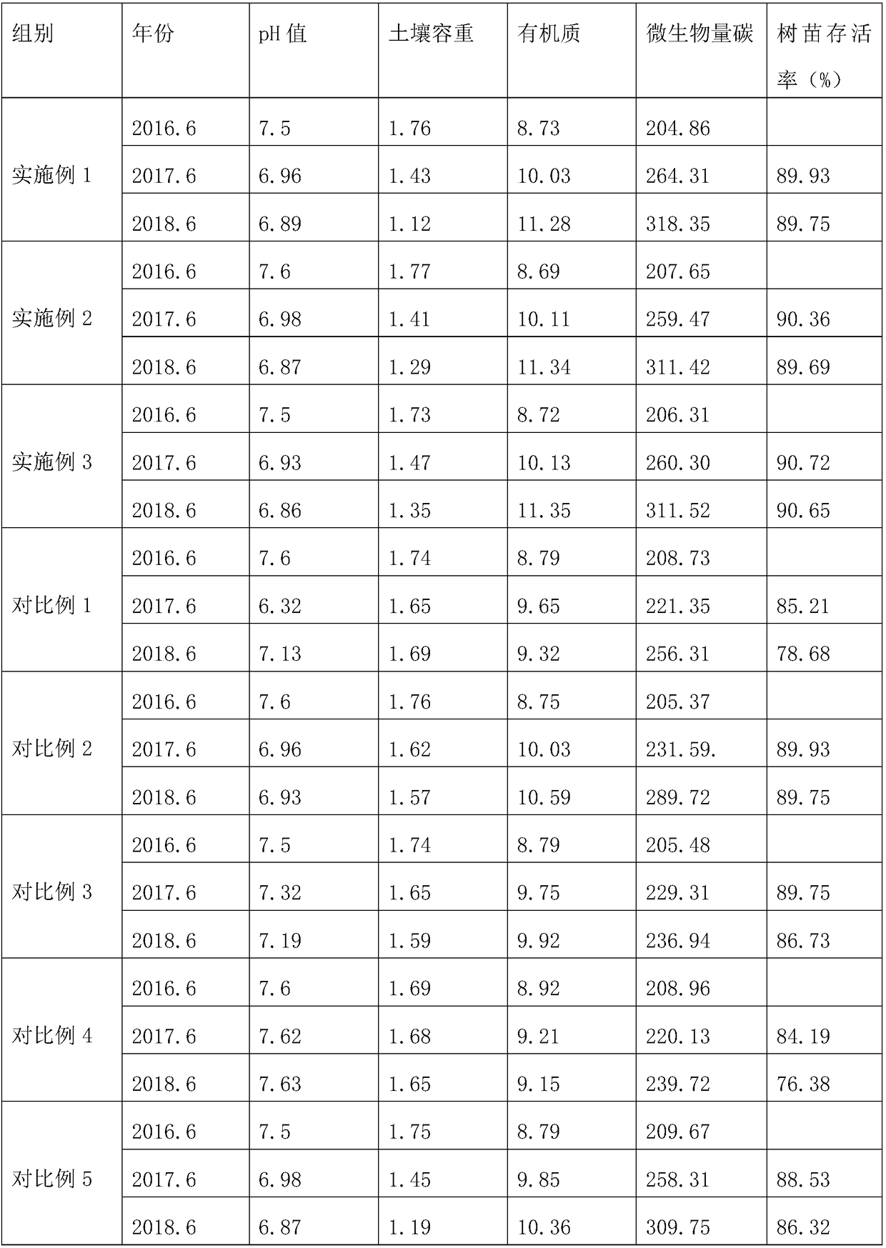 Green tea planting method