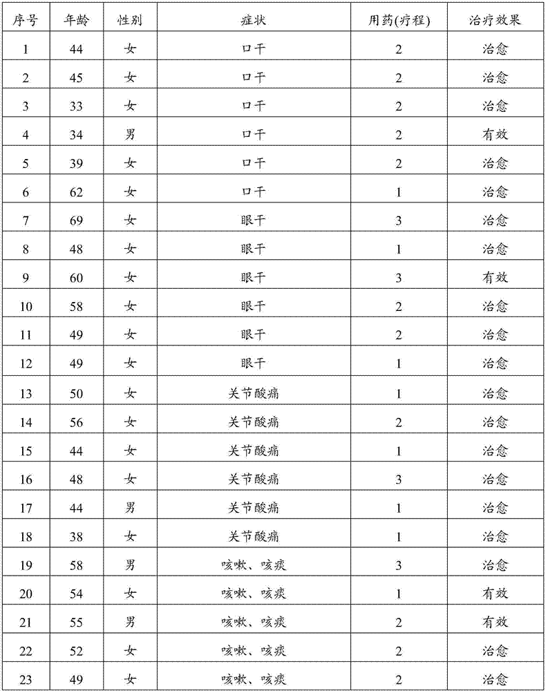 Traditional Chinese medicine composition capable of preventing sicca syndrome, and preparation method thereof