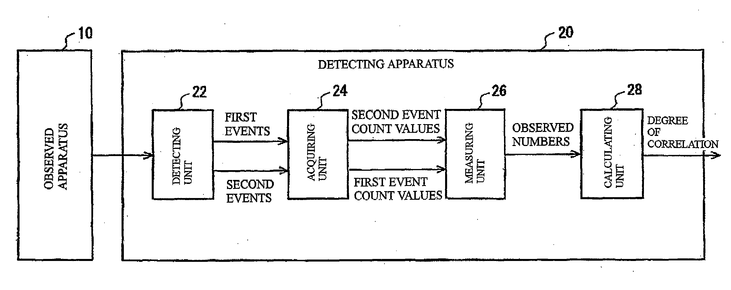 Method, Apparatus, and Program for Detecting the Correlation Between Repeating Events