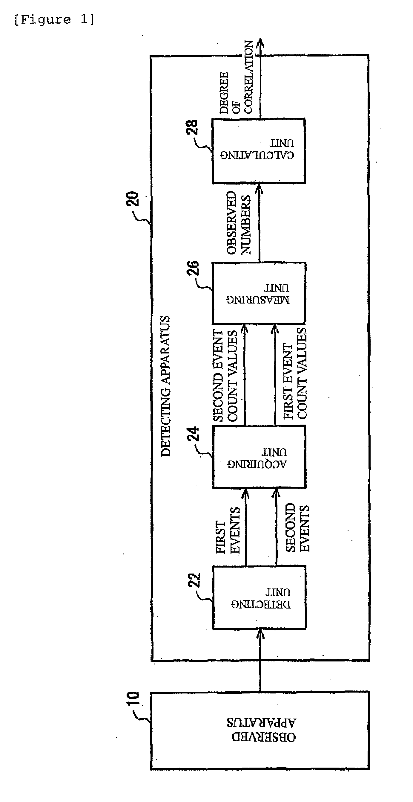 Method, Apparatus, and Program for Detecting the Correlation Between Repeating Events
