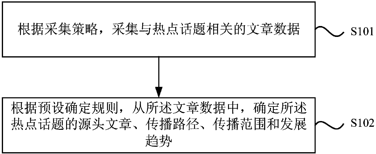 Hot topic analysis method and system