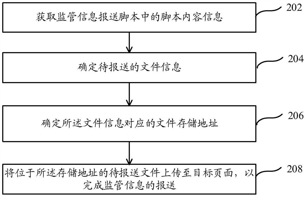 Supervision data reporting method, device and equipment and readable medium
