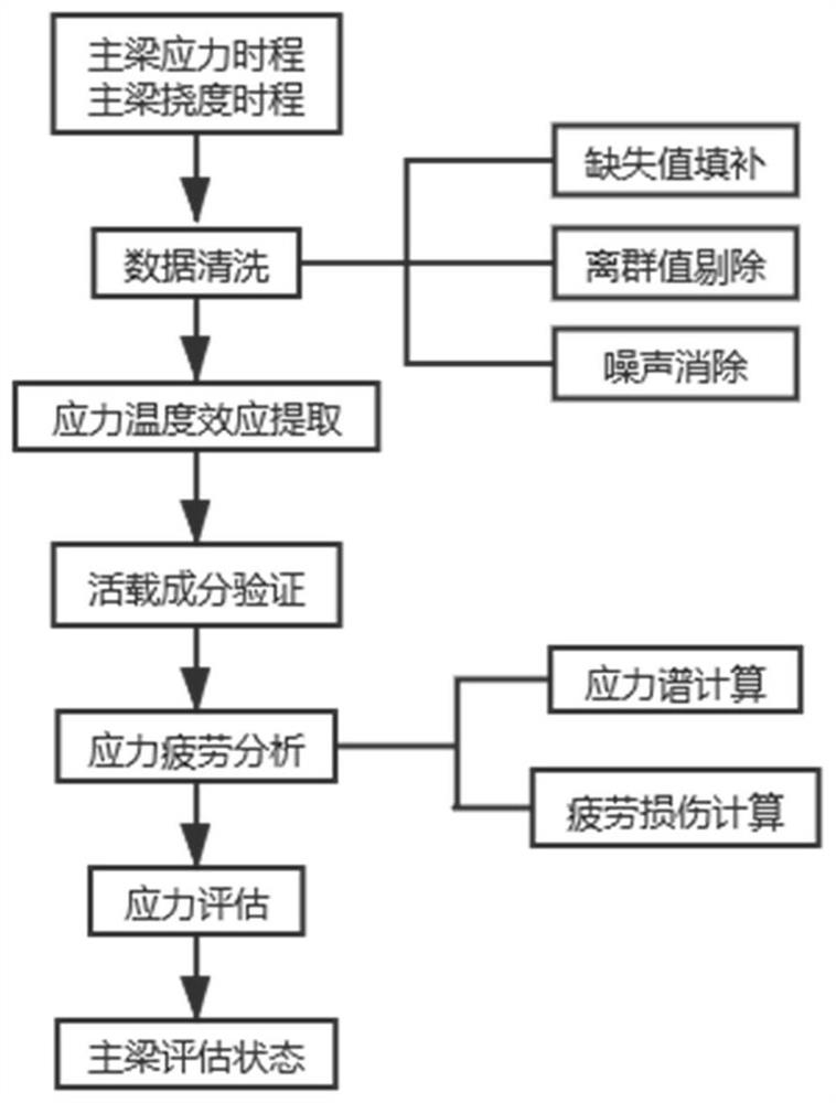 Steel box girder evaluation method and system based on monitoring data