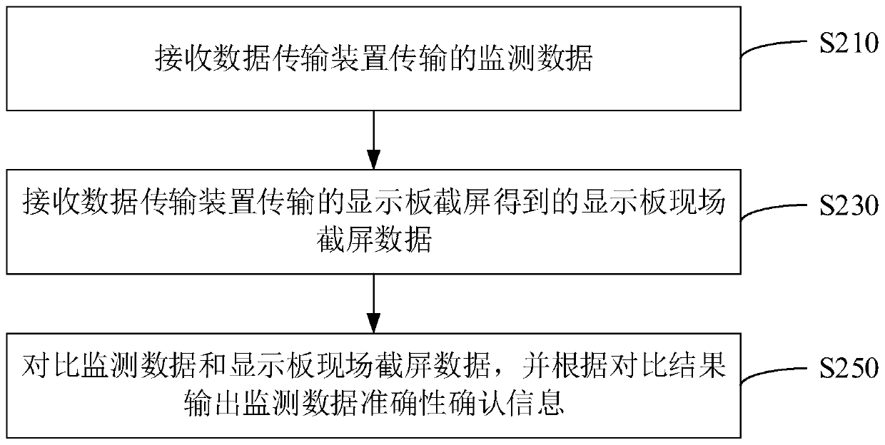 Data transmission accuracy analysis method, device, computer equipment and system