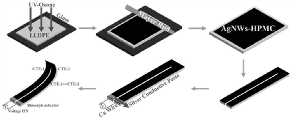 An electrothermal driver with ultra-fast response speed and its preparation method