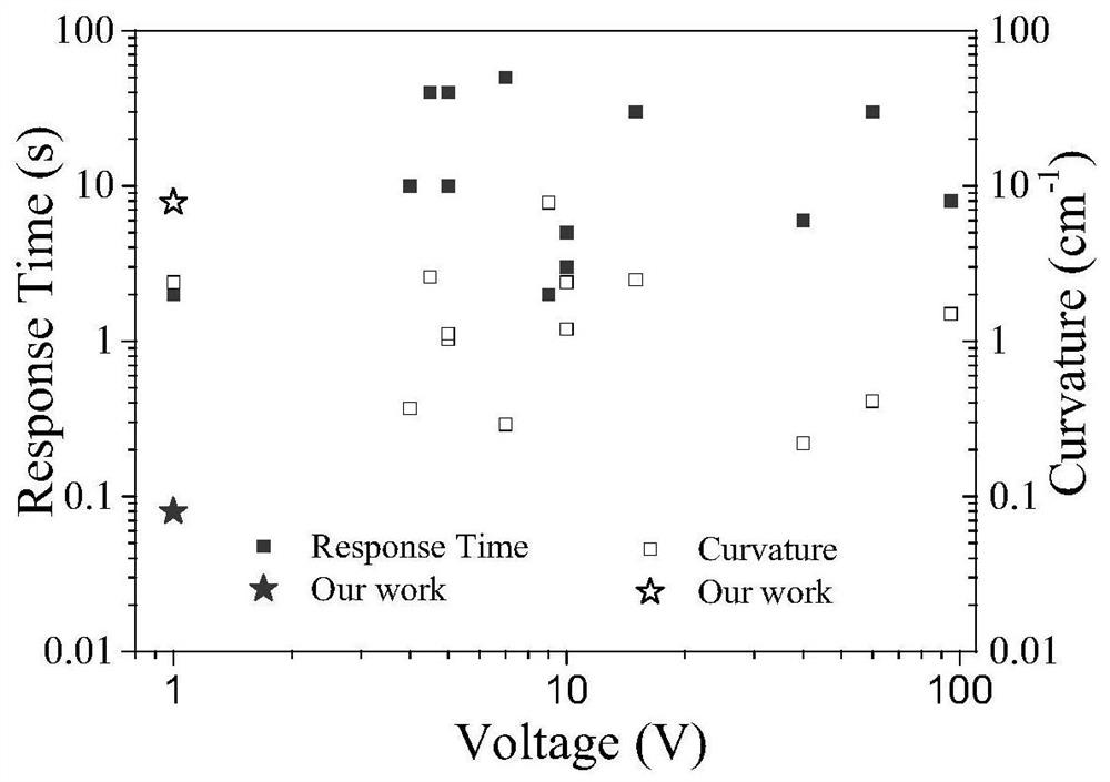 An electrothermal driver with ultra-fast response speed and its preparation method