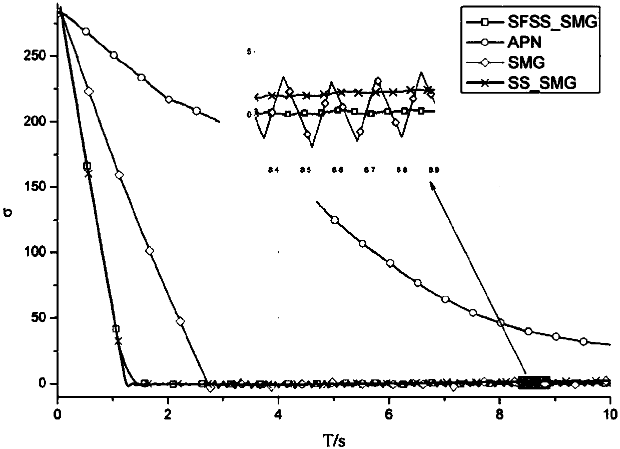 A Stochastic Fast Smooth Second-Order Sliding Mode Terminal Guidance Method