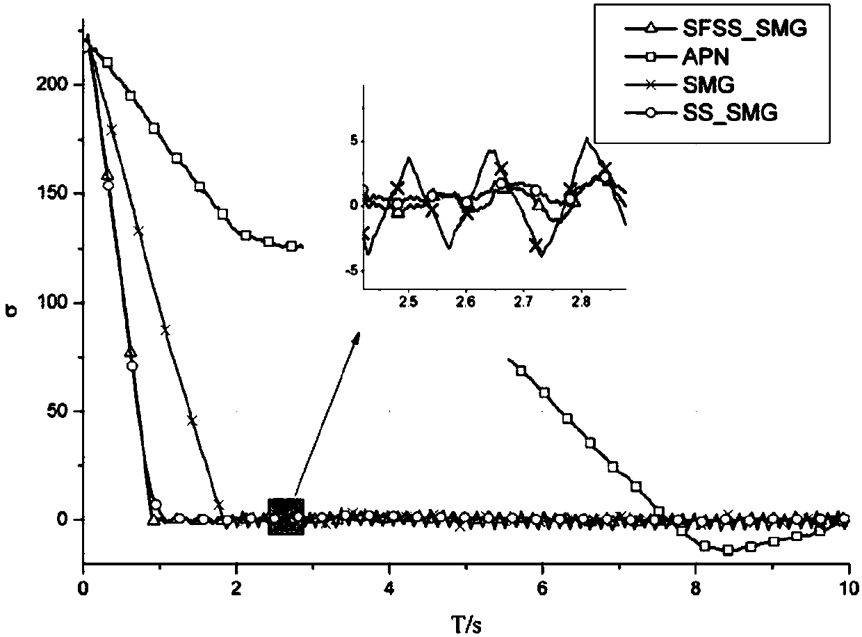 A Stochastic Fast Smooth Second-Order Sliding Mode Terminal Guidance Method