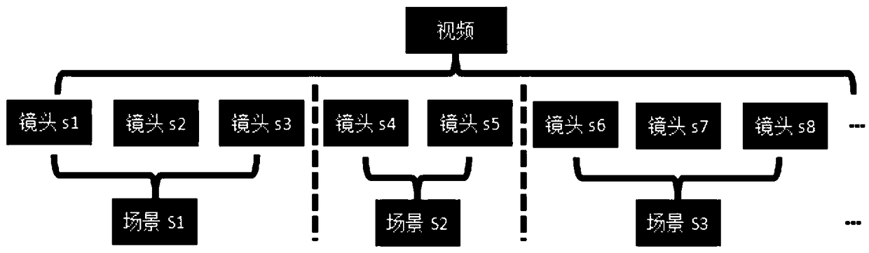 A multimodal video scene segmentation method based on sound and vision