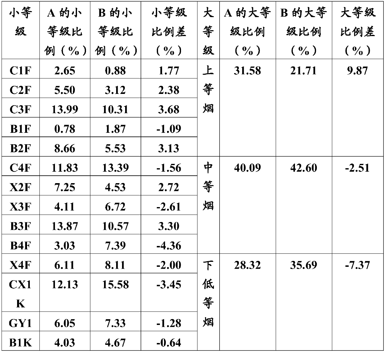 Tobacco leaf primary curing method, tobacco leaf and use thereof