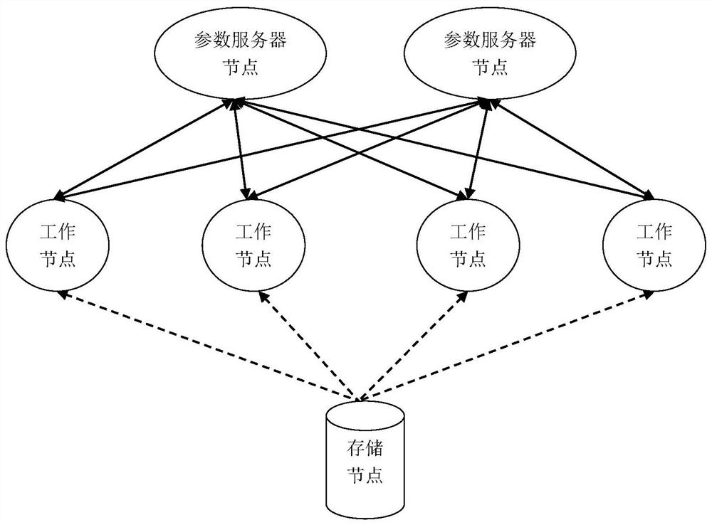 Distributed training network system with storage network and service network separated and communication method