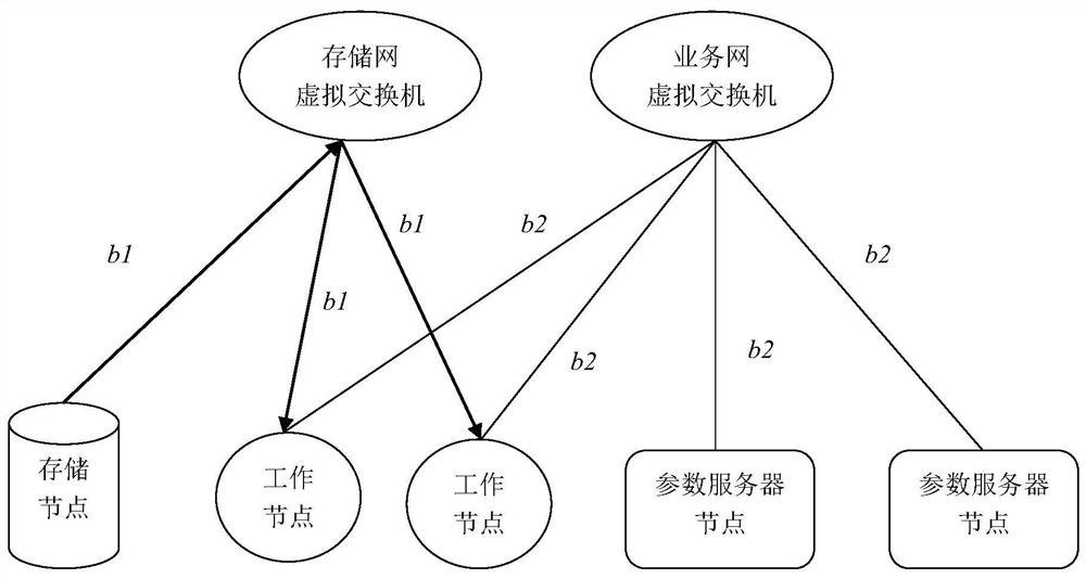 Distributed training network system with storage network and service network separated and communication method