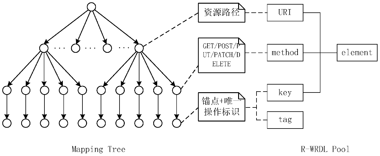 A Rapid Development Method of Web Services Oriented to REST Architecture Style