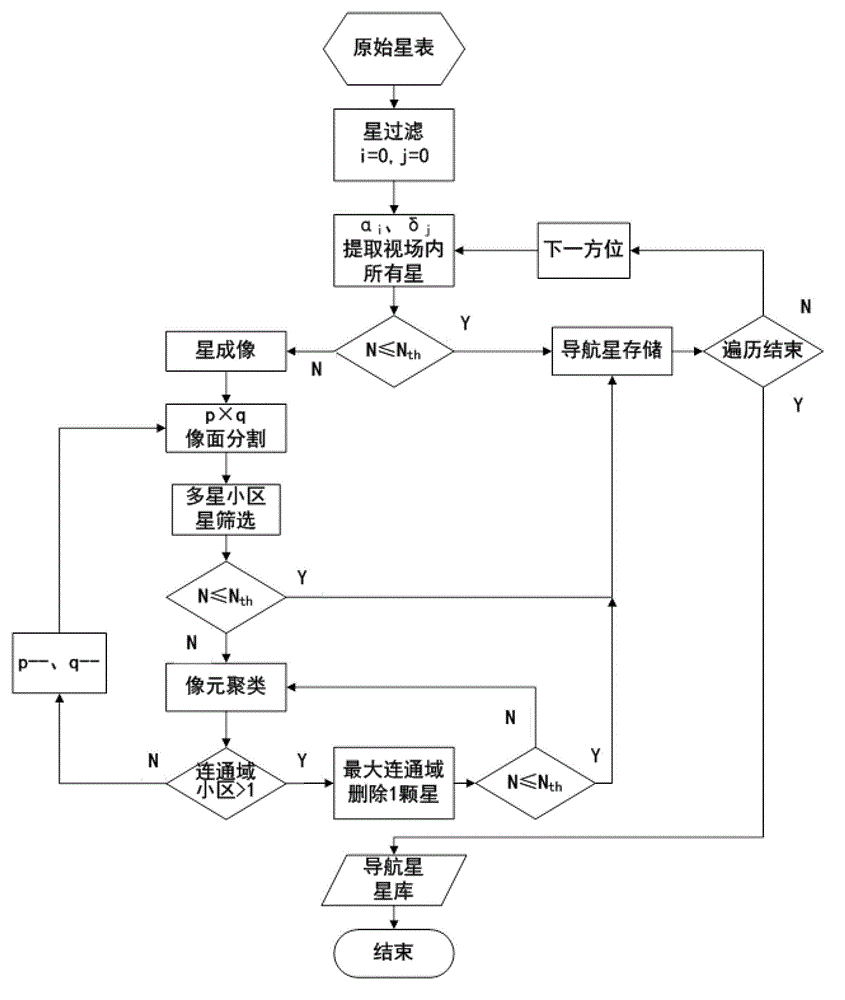 Navigational star screening method for star sensors