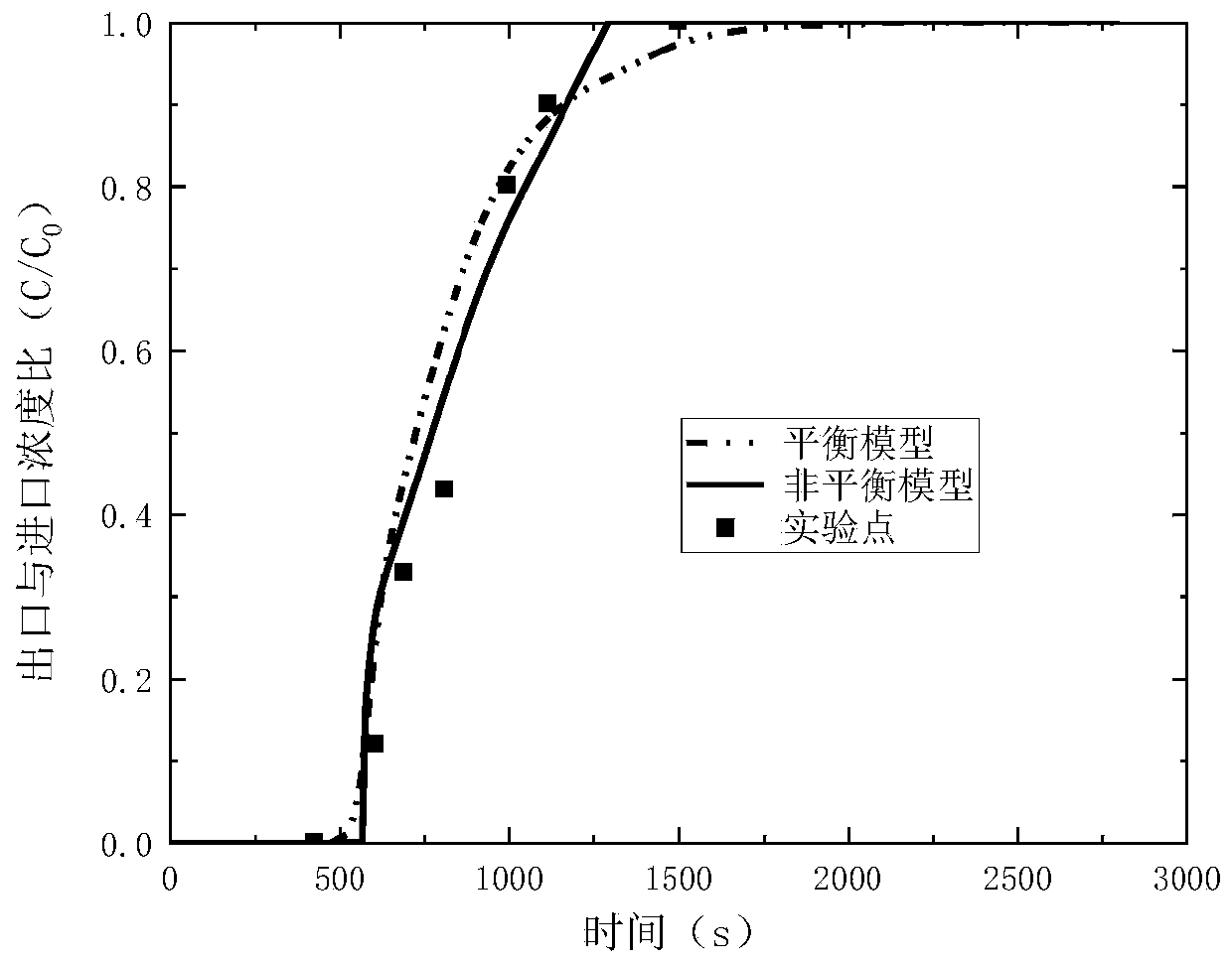 Optimization method for pressure swing adsorption carbon capture based on Fluent software