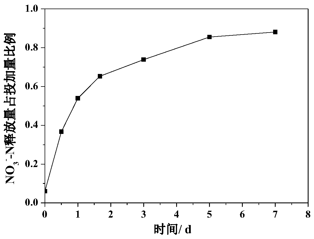 Sustained-release material for black and odorous water body remediation and remediation method