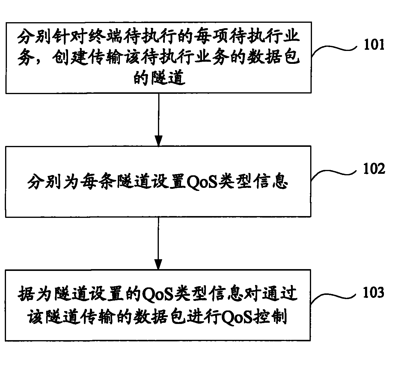 PMIP-based QoS control method and system