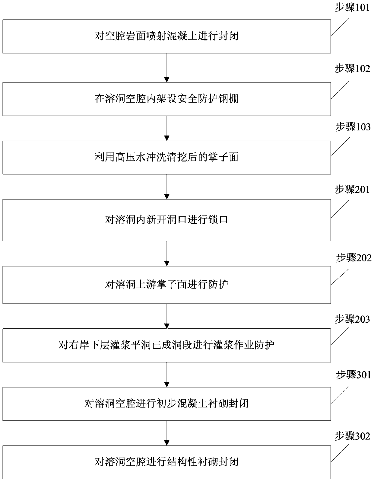 A method for safe protection of high and narrow large karst cave cavities