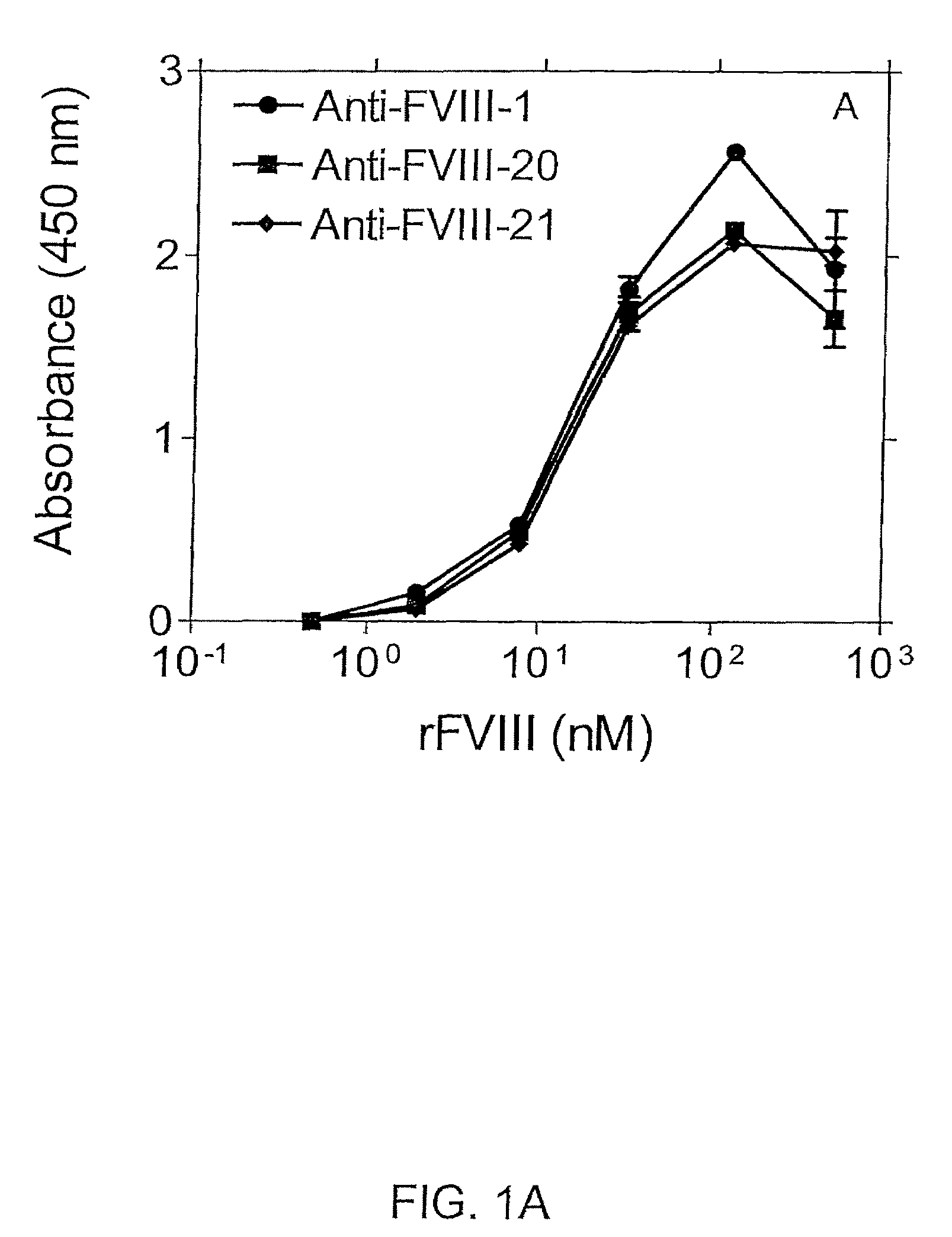 Highly sensitive immunoassays and antibodies for detection of blood factor VIII