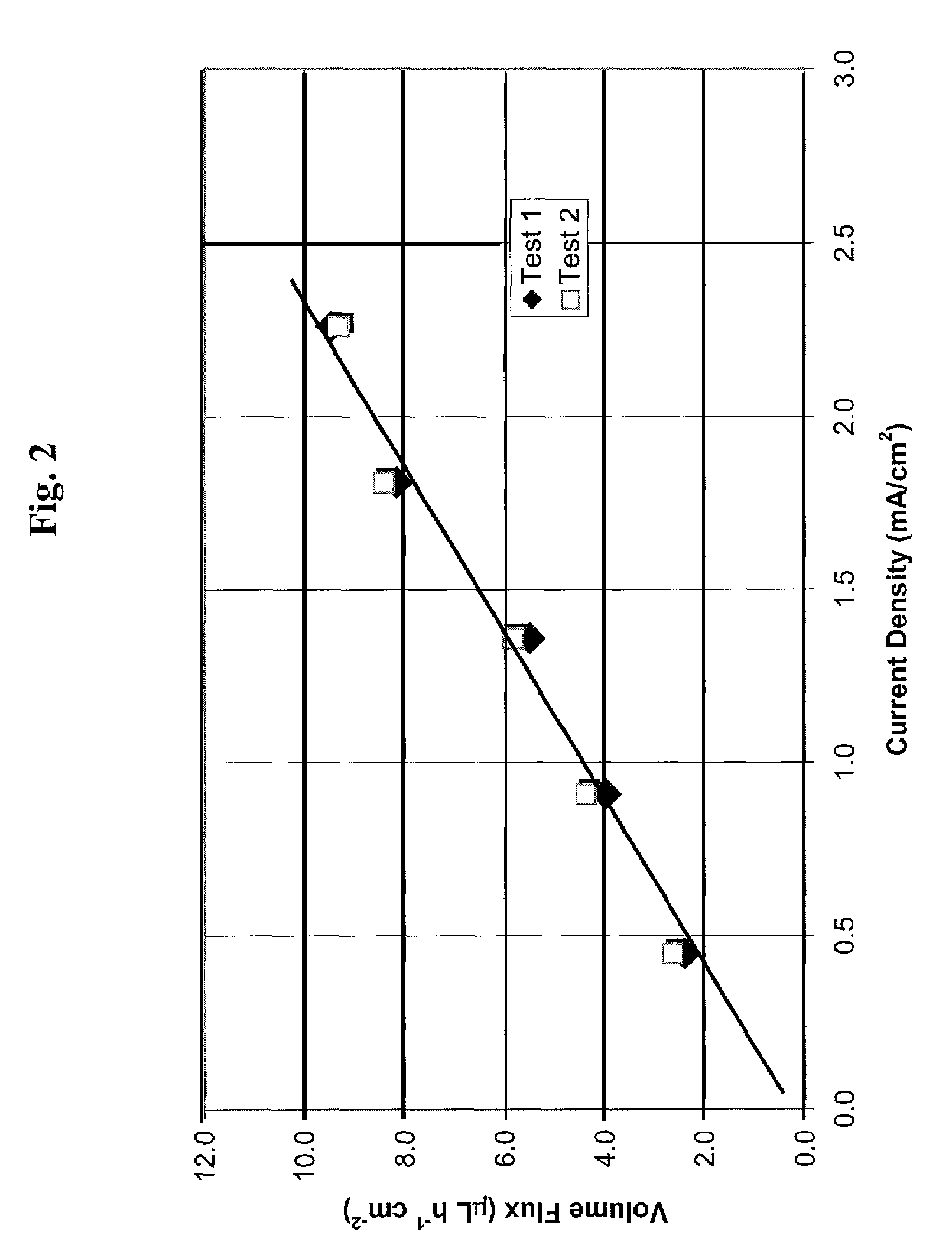 Fluid delivery device having an electrochemical pump with an anionic exchange membrane and associated method
