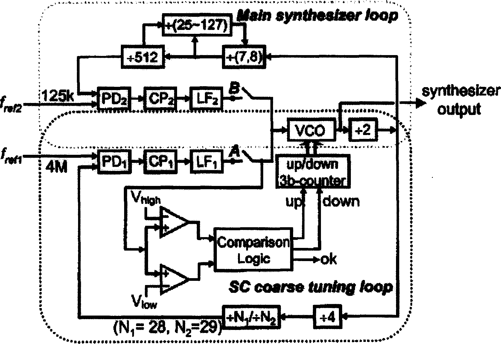Double-loop frequency synthesizer and method for tuning coarse loop