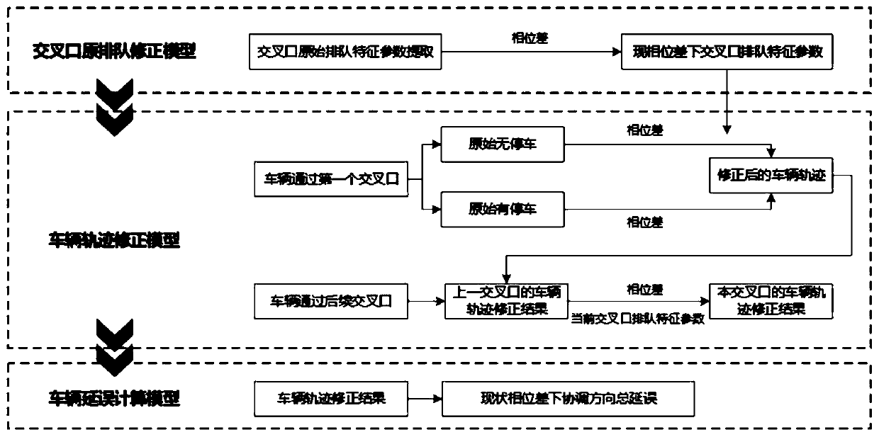 Trunk line intersection coordination control method based on track data