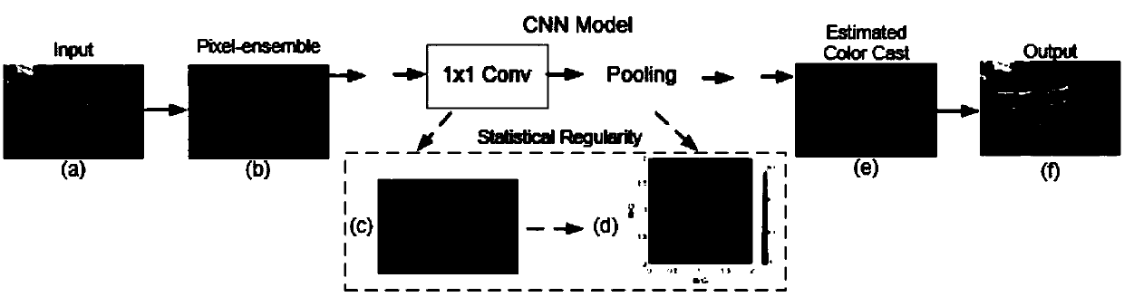 Image enhancement method based on all 1*1 convolution neural network
