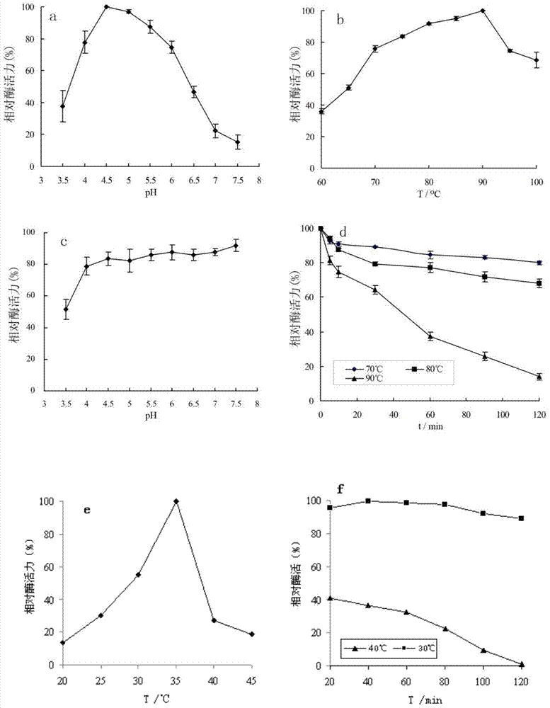 A kind of α-rhamnosidase and its preparation method and application