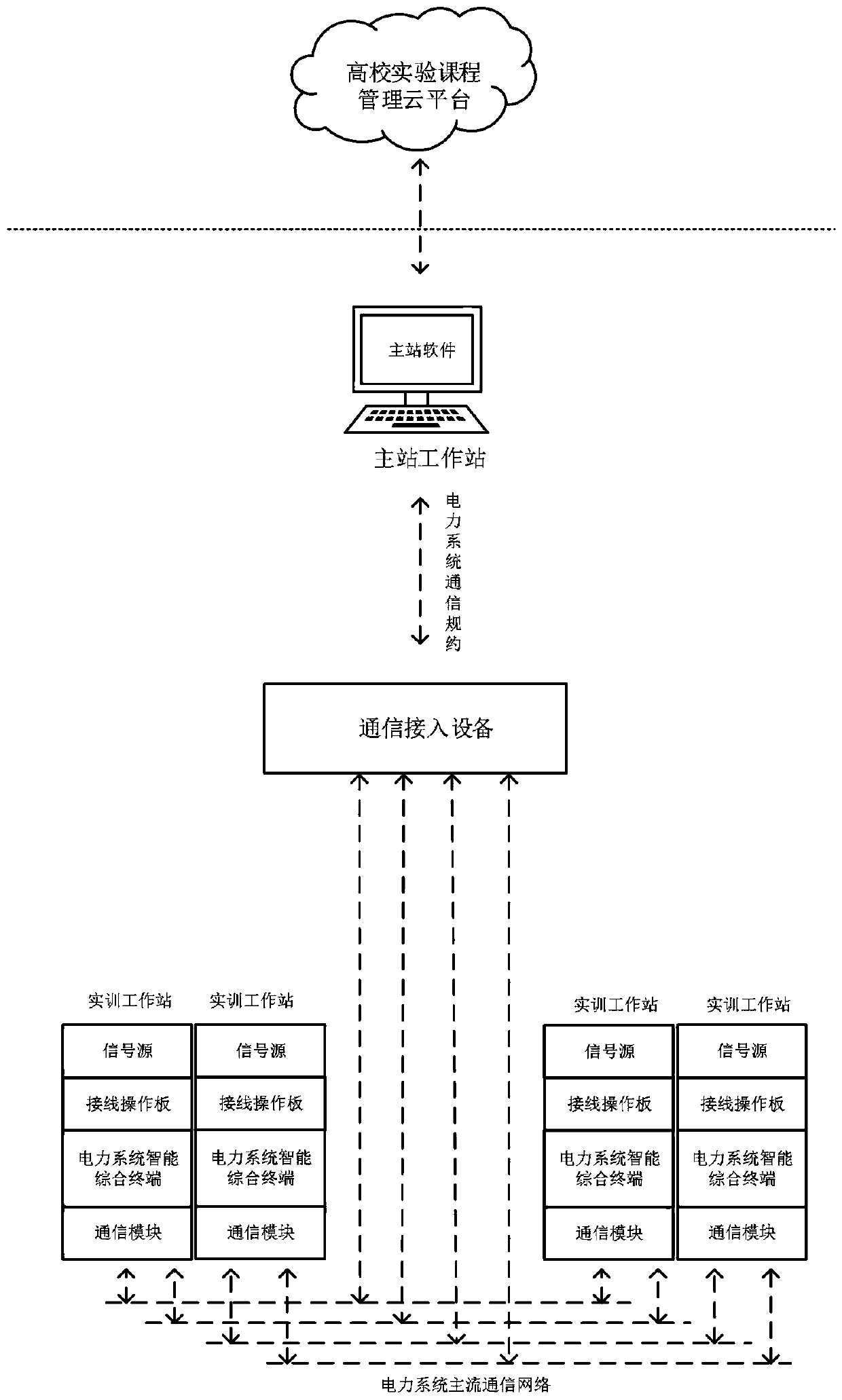 Power system communication and protocol experiment system and method