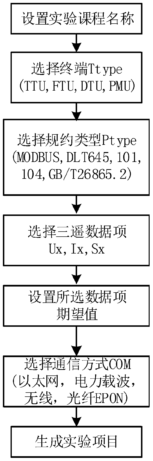 Power system communication and protocol experiment system and method