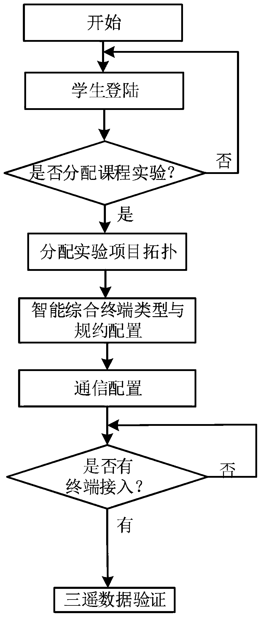 Power system communication and protocol experiment system and method