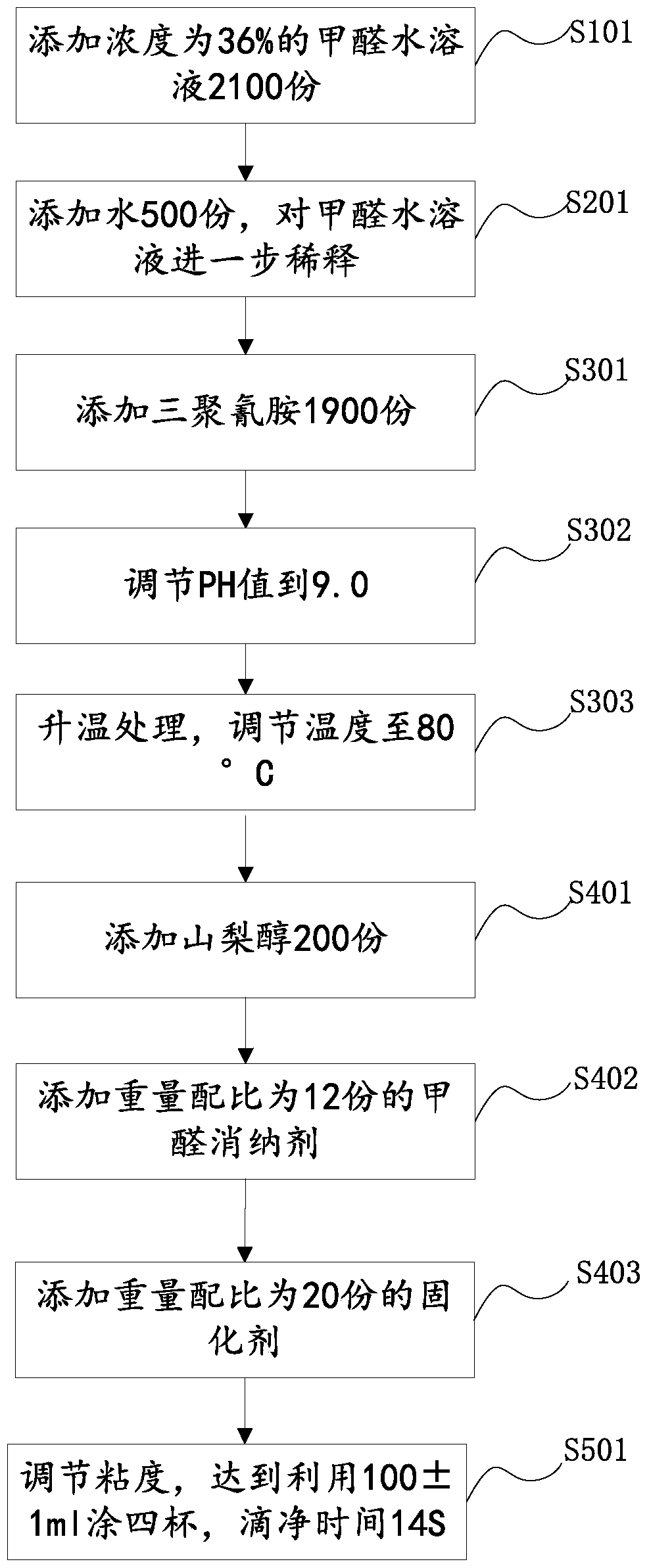 A kind of low-formaldehyde triamine glue and preparation method of low-formaldehyde triamine glue