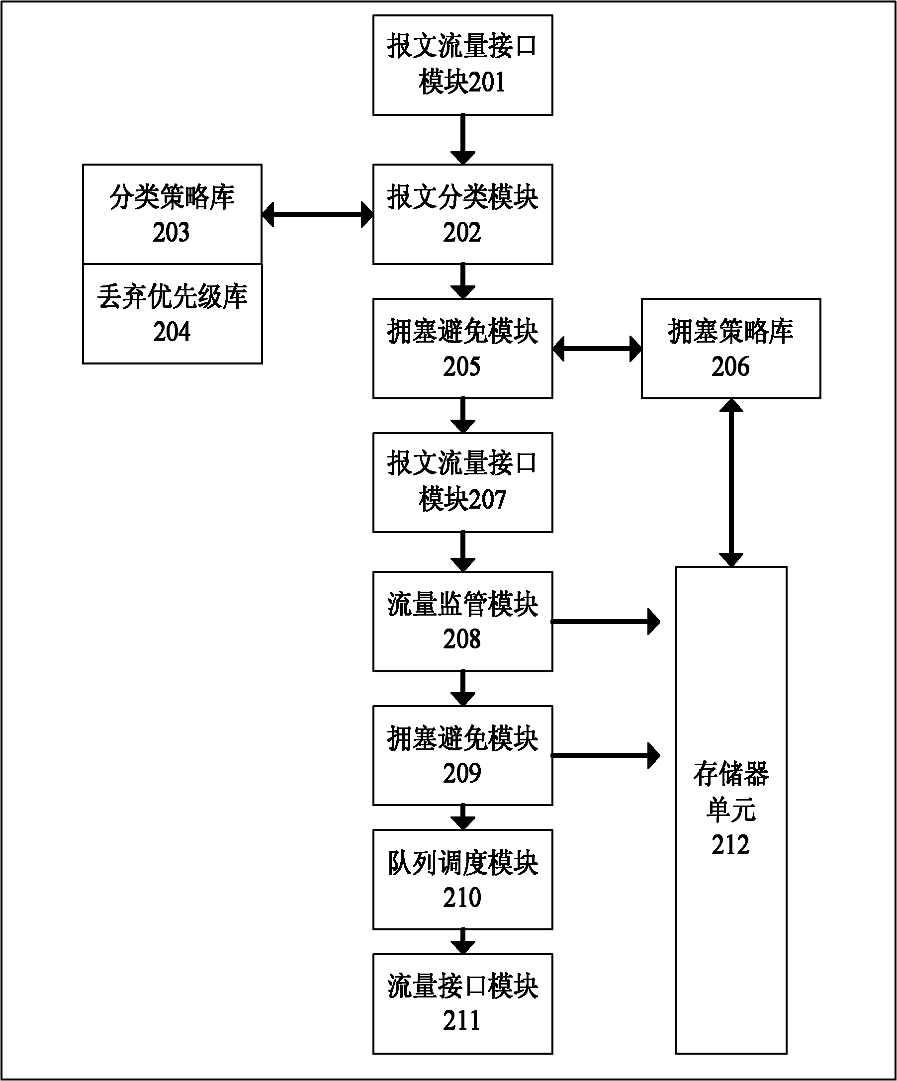 Method and system for preventing message congestion
