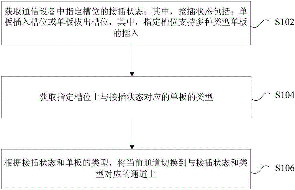 Channel switching method and apparatus, backboard, and communication device